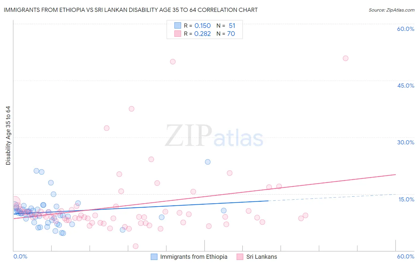 Immigrants from Ethiopia vs Sri Lankan Disability Age 35 to 64