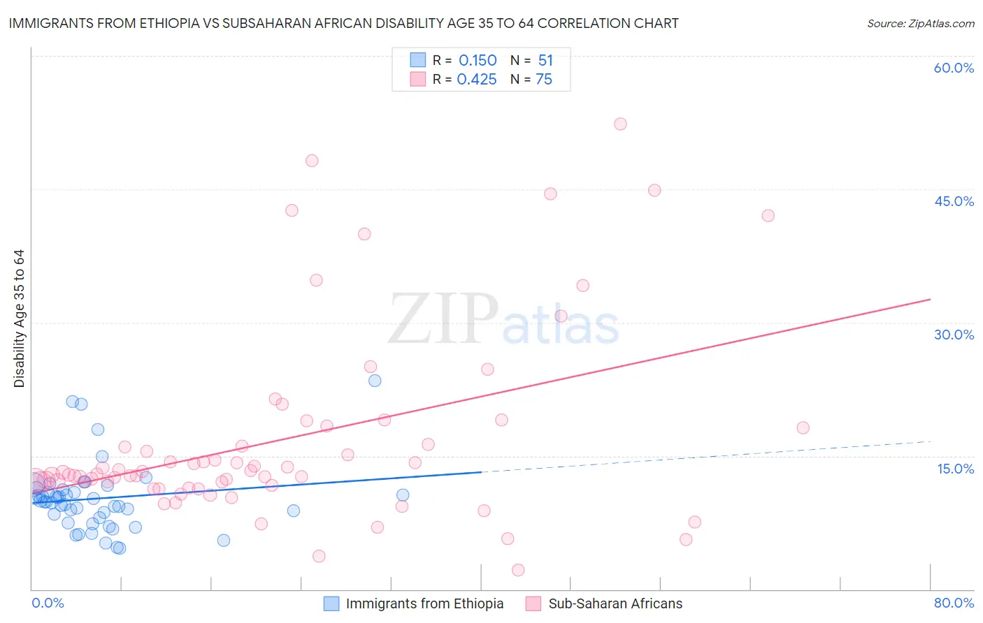 Immigrants from Ethiopia vs Subsaharan African Disability Age 35 to 64