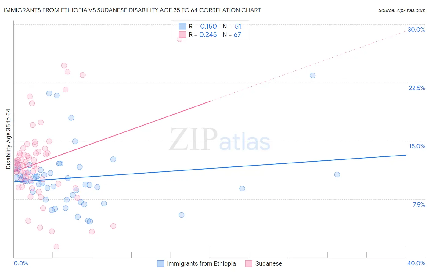Immigrants from Ethiopia vs Sudanese Disability Age 35 to 64