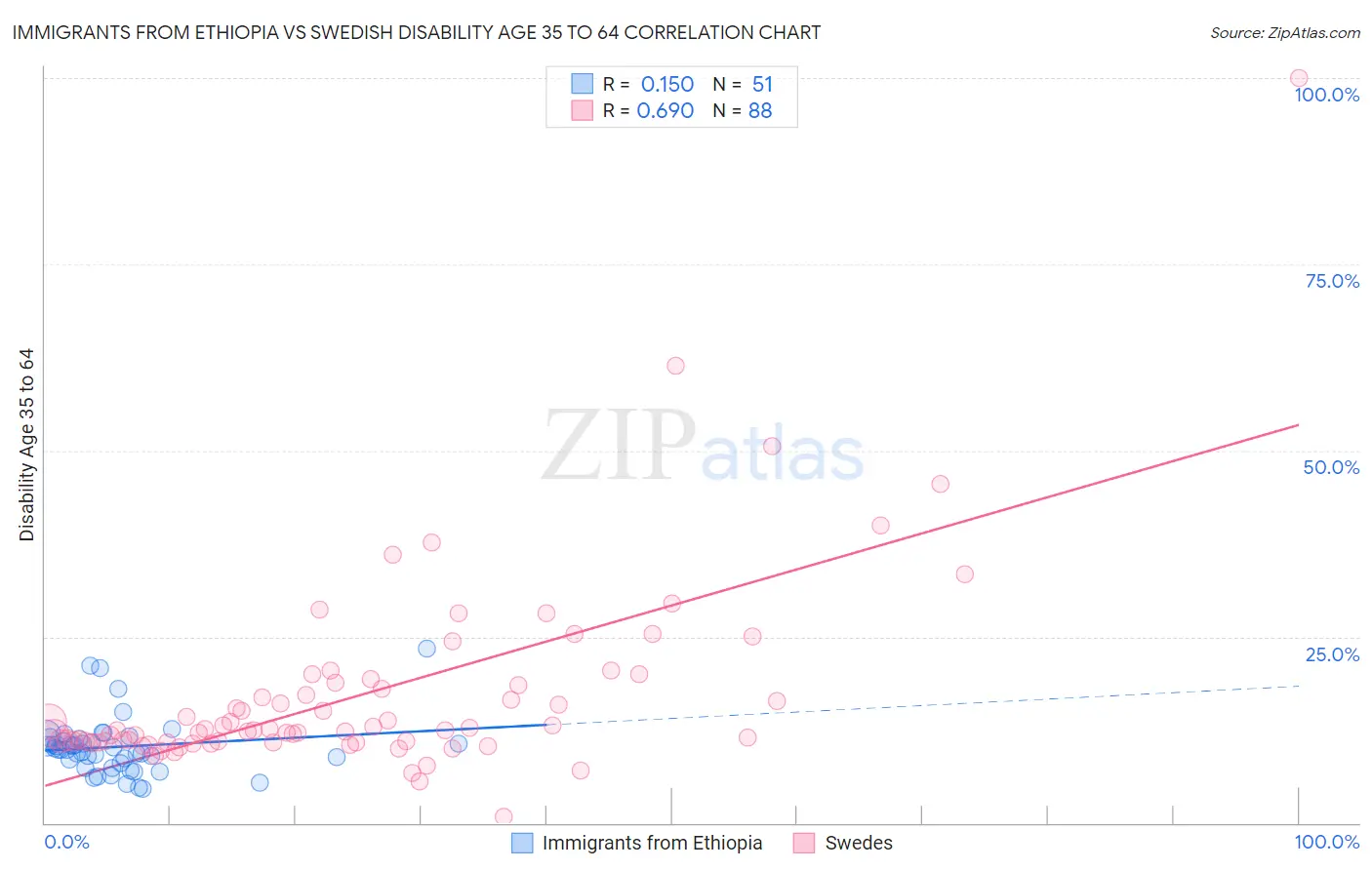 Immigrants from Ethiopia vs Swedish Disability Age 35 to 64