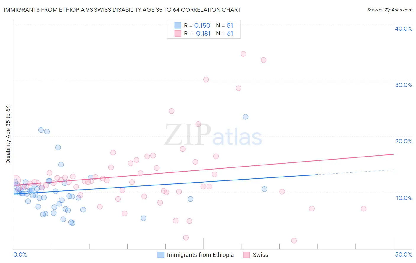 Immigrants from Ethiopia vs Swiss Disability Age 35 to 64