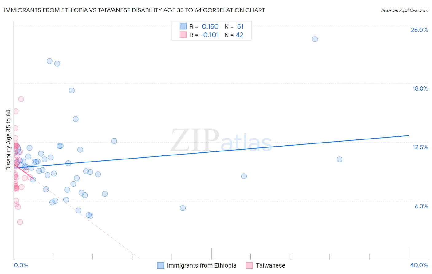 Immigrants from Ethiopia vs Taiwanese Disability Age 35 to 64