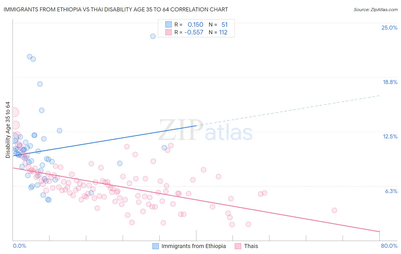 Immigrants from Ethiopia vs Thai Disability Age 35 to 64