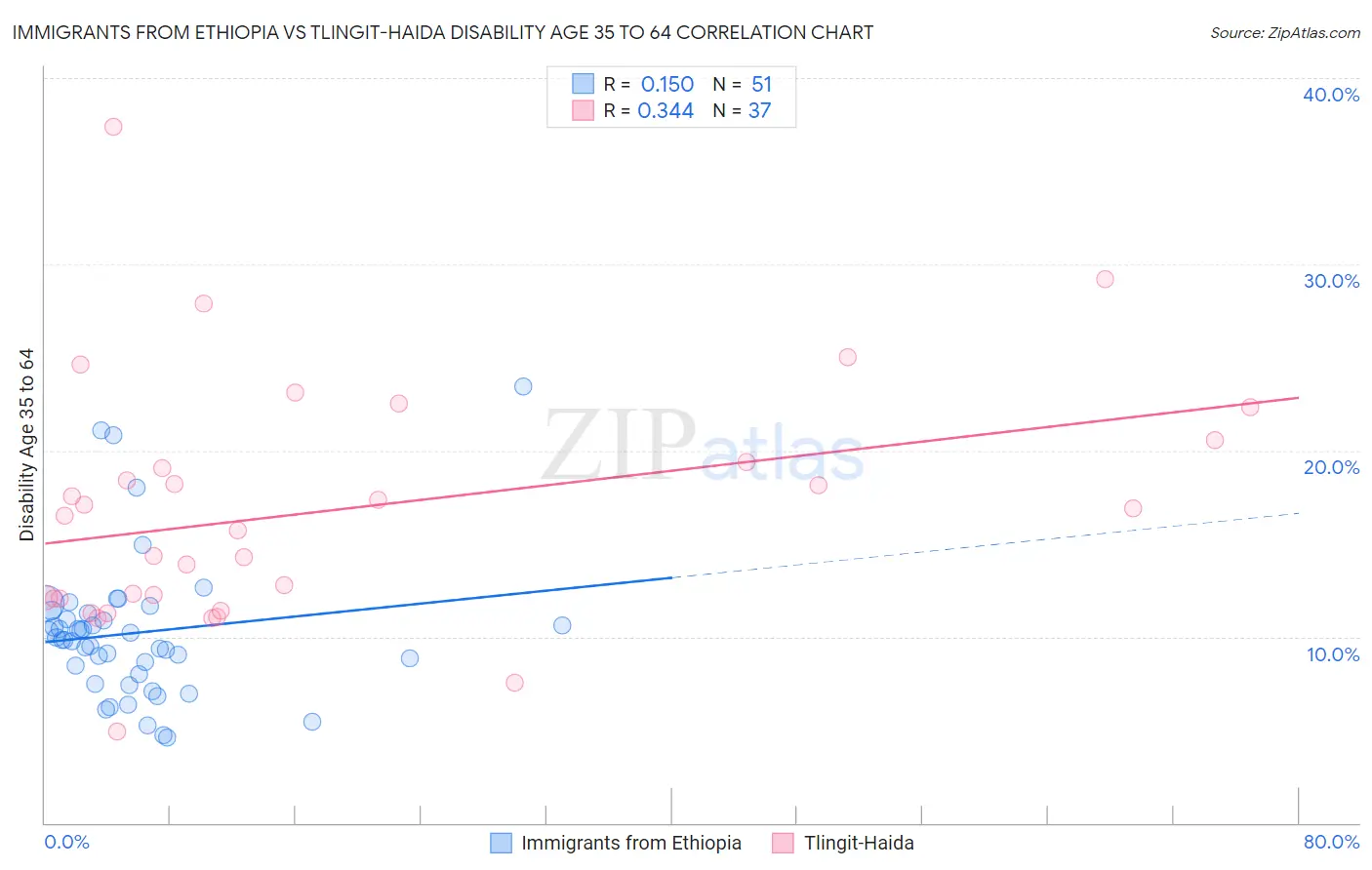 Immigrants from Ethiopia vs Tlingit-Haida Disability Age 35 to 64