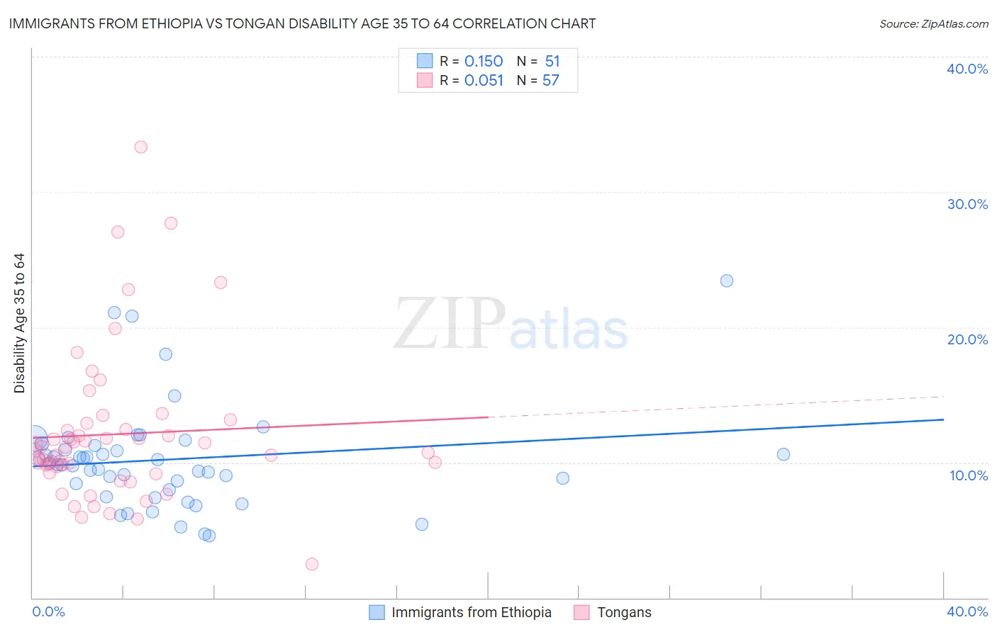 Immigrants from Ethiopia vs Tongan Disability Age 35 to 64