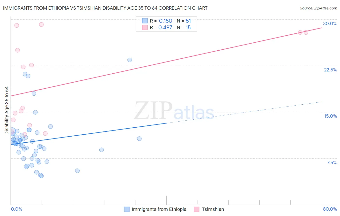Immigrants from Ethiopia vs Tsimshian Disability Age 35 to 64