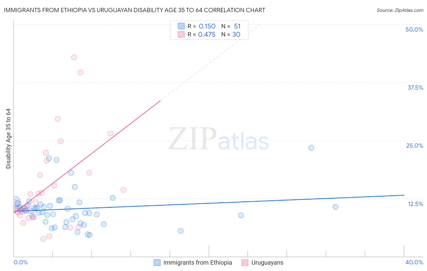 Immigrants from Ethiopia vs Uruguayan Disability Age 35 to 64