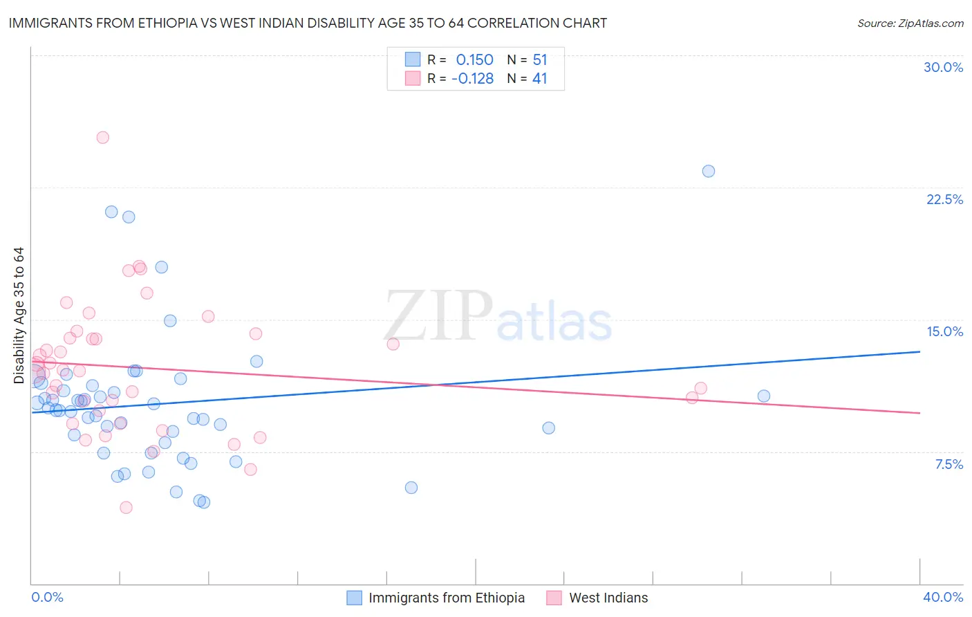 Immigrants from Ethiopia vs West Indian Disability Age 35 to 64