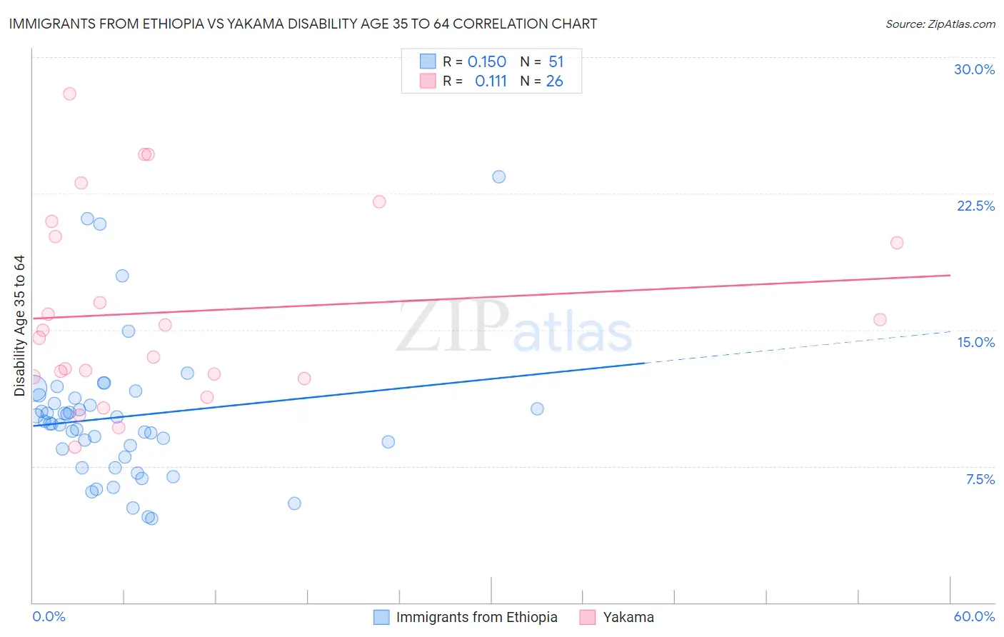 Immigrants from Ethiopia vs Yakama Disability Age 35 to 64