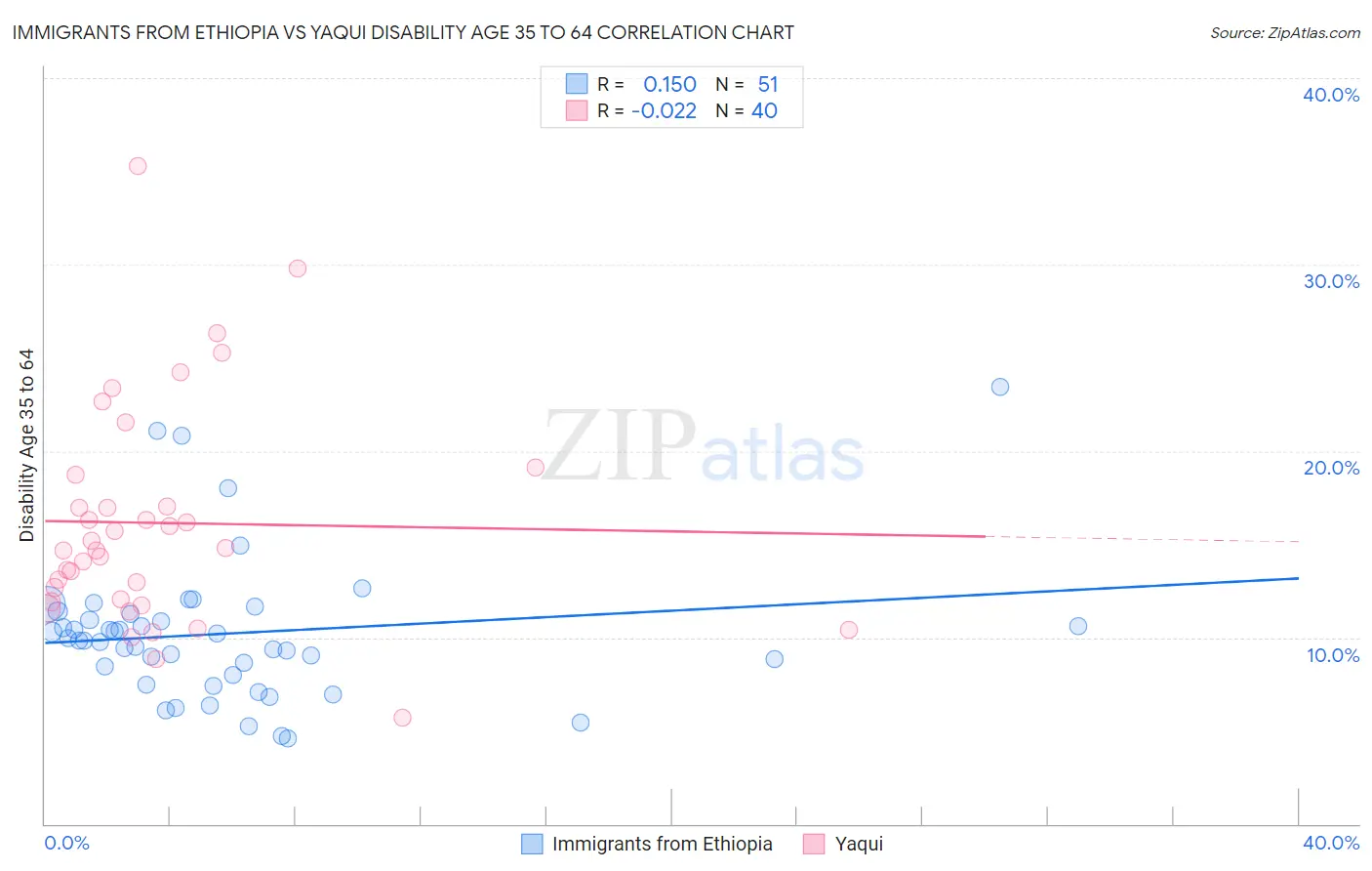 Immigrants from Ethiopia vs Yaqui Disability Age 35 to 64