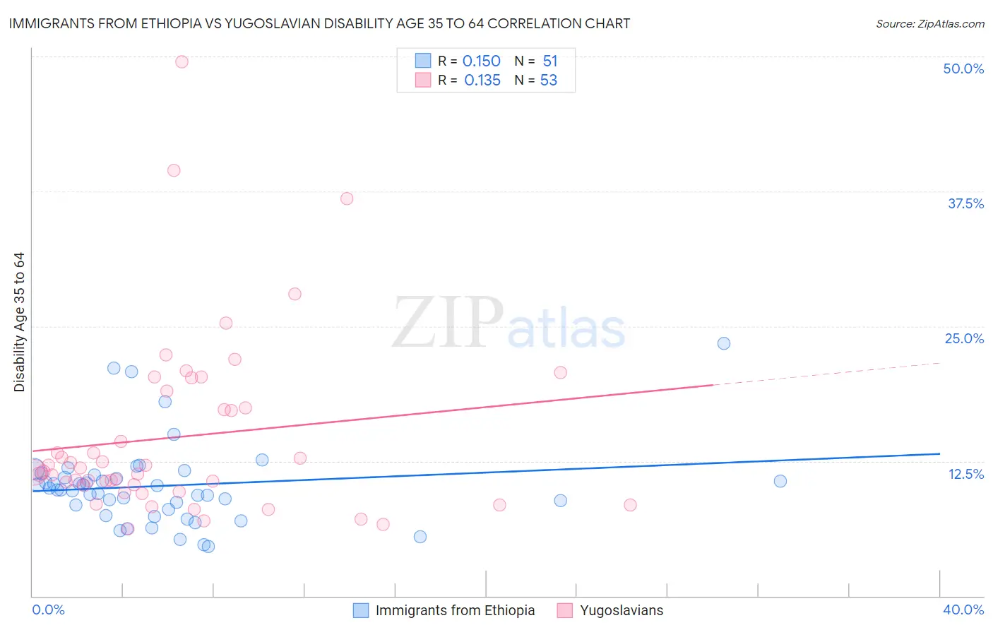 Immigrants from Ethiopia vs Yugoslavian Disability Age 35 to 64