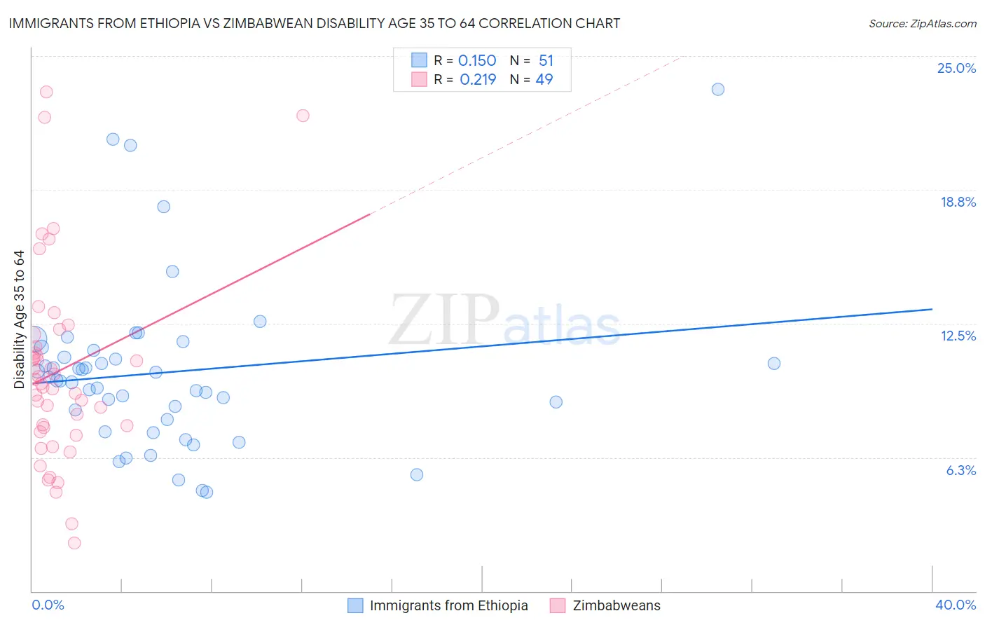 Immigrants from Ethiopia vs Zimbabwean Disability Age 35 to 64