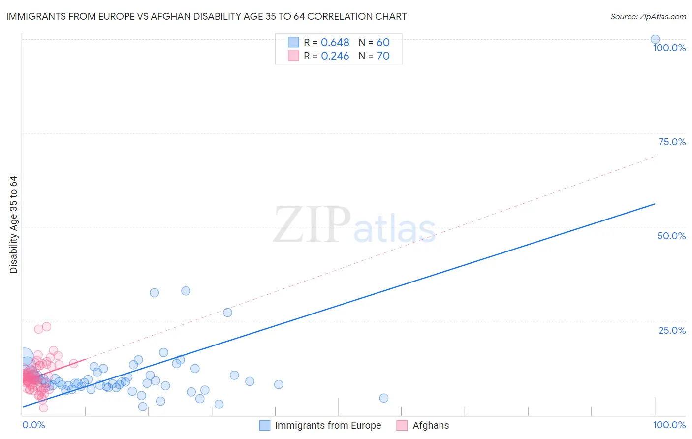 Immigrants from Europe vs Afghan Disability Age 35 to 64
