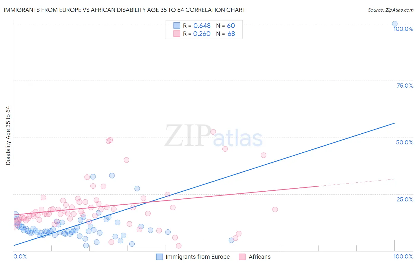 Immigrants from Europe vs African Disability Age 35 to 64