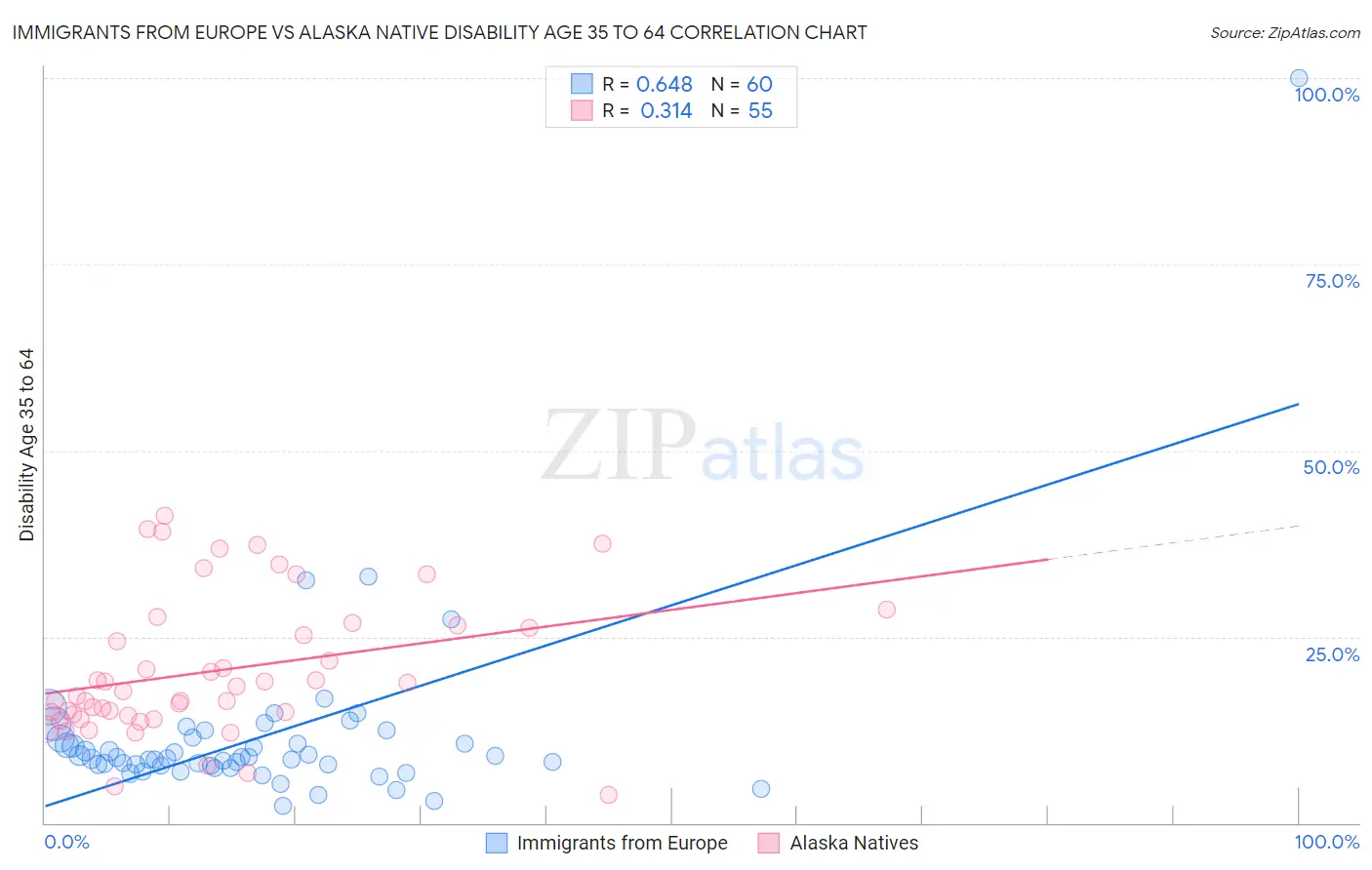 Immigrants from Europe vs Alaska Native Disability Age 35 to 64