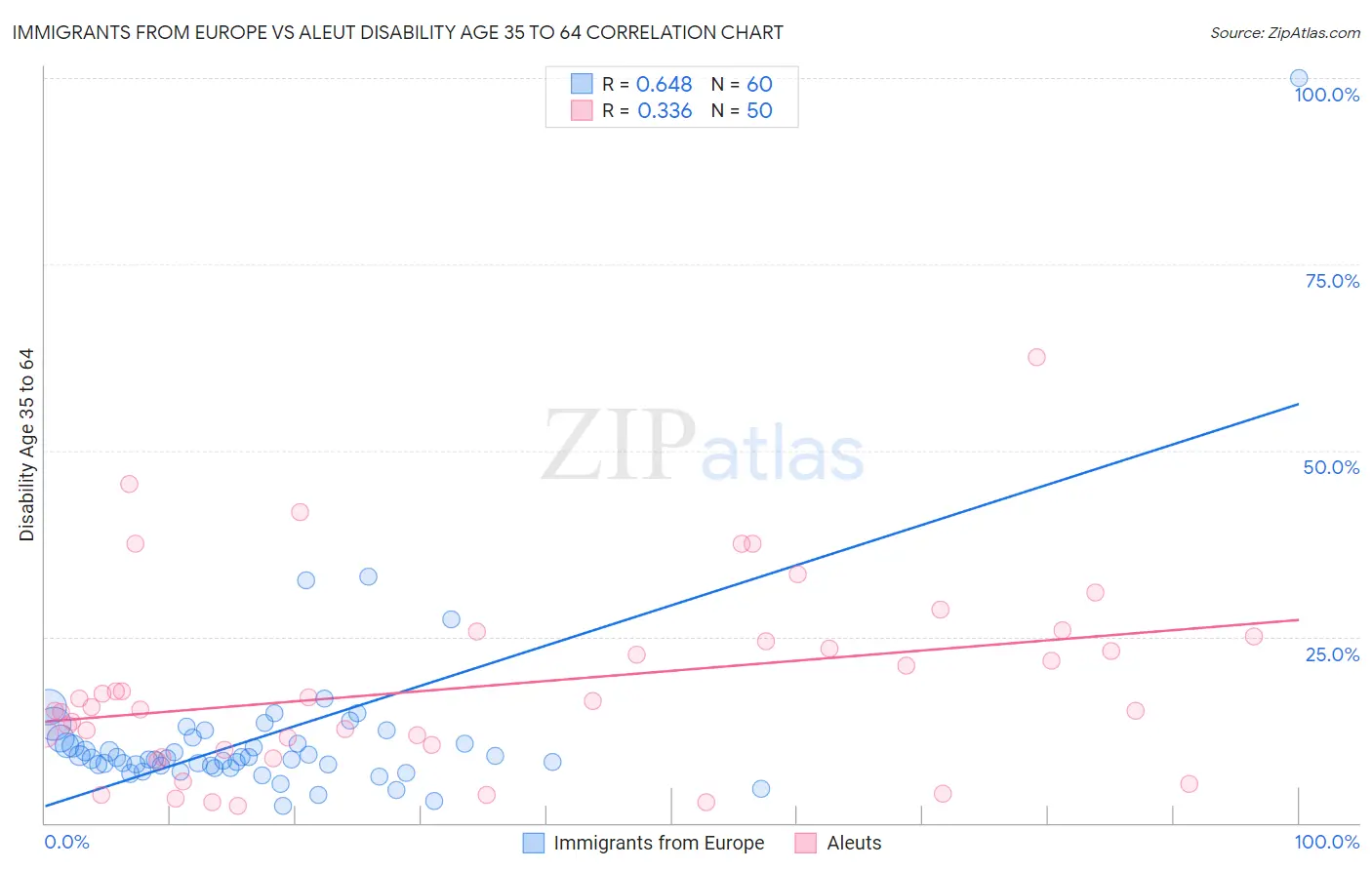 Immigrants from Europe vs Aleut Disability Age 35 to 64