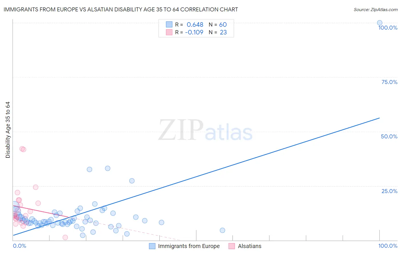 Immigrants from Europe vs Alsatian Disability Age 35 to 64
