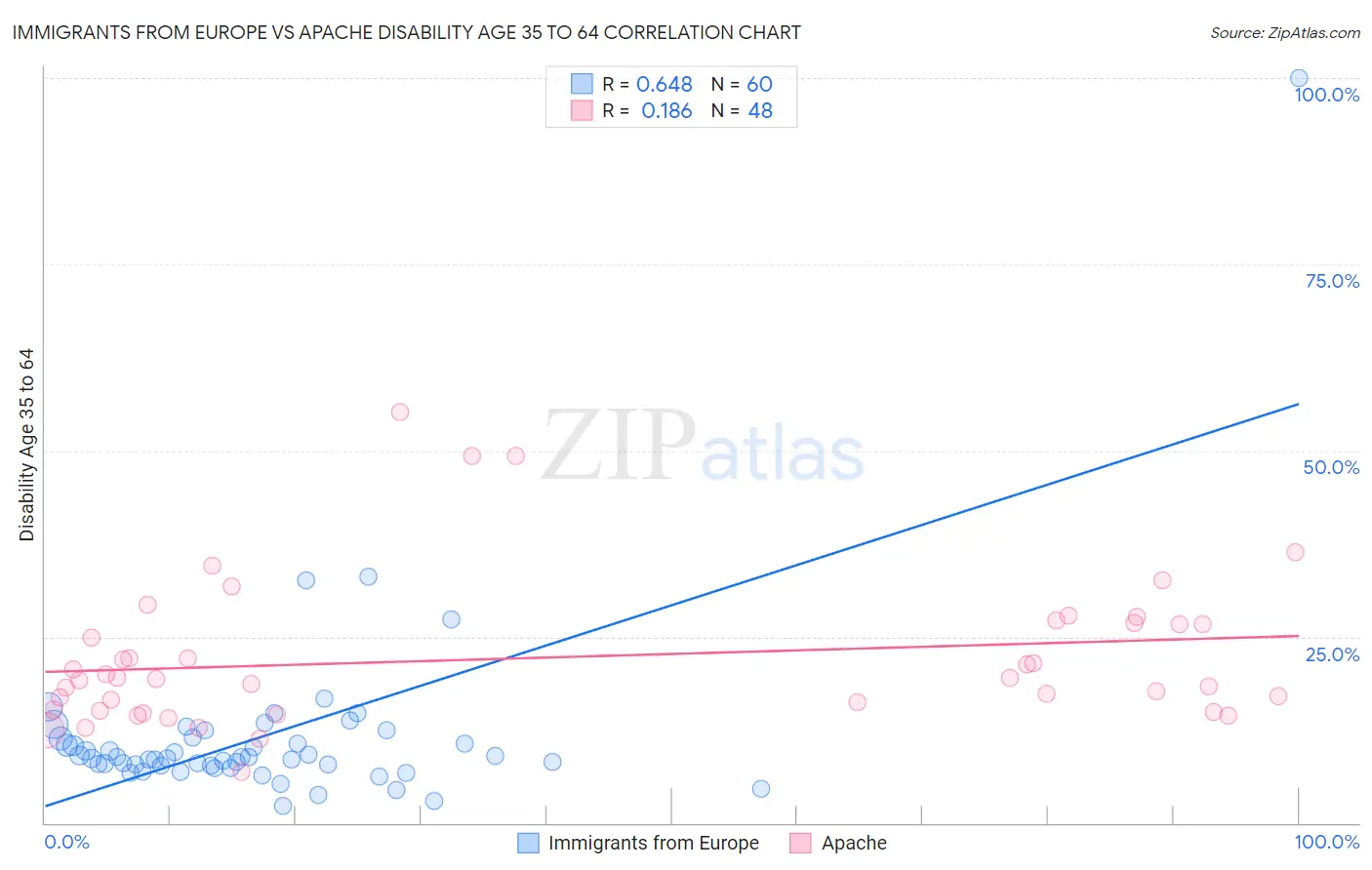 Immigrants from Europe vs Apache Disability Age 35 to 64