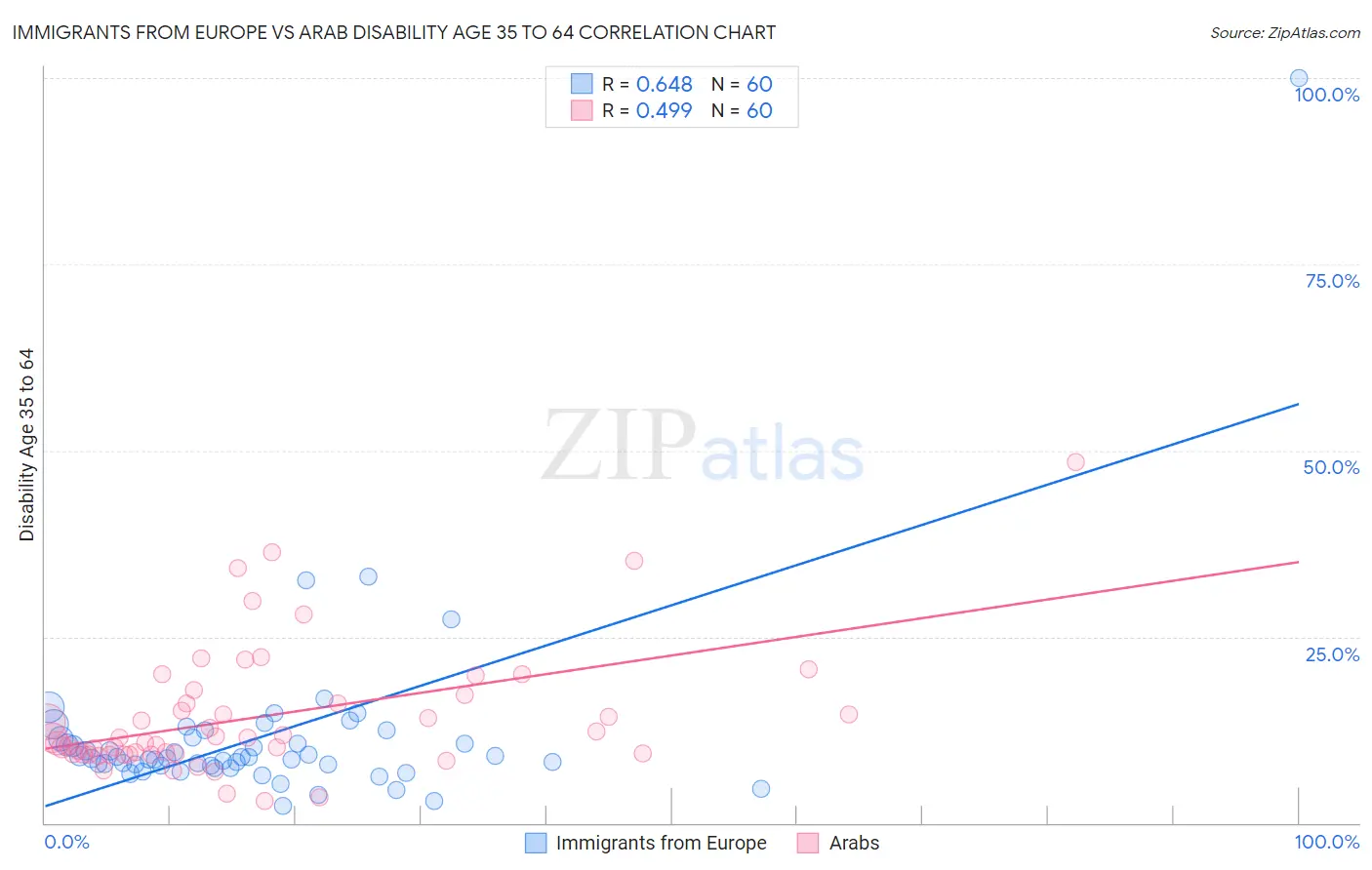 Immigrants from Europe vs Arab Disability Age 35 to 64