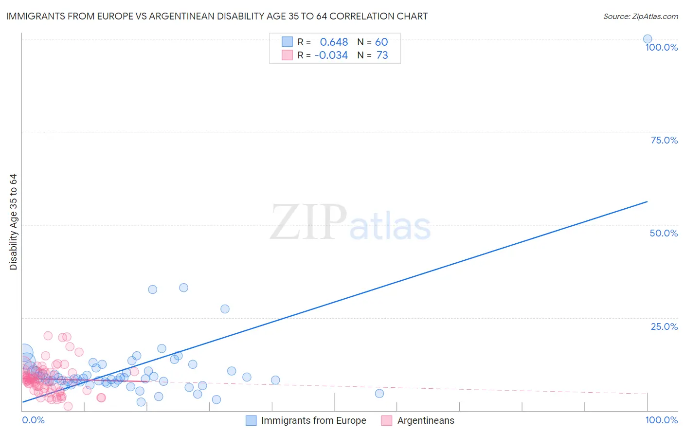 Immigrants from Europe vs Argentinean Disability Age 35 to 64