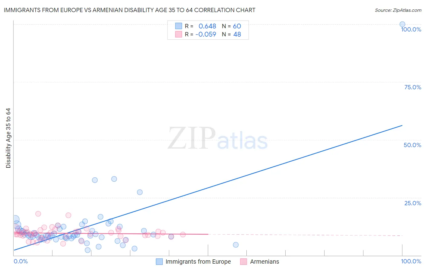 Immigrants from Europe vs Armenian Disability Age 35 to 64
