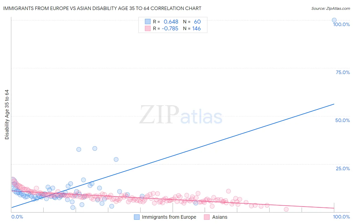 Immigrants from Europe vs Asian Disability Age 35 to 64