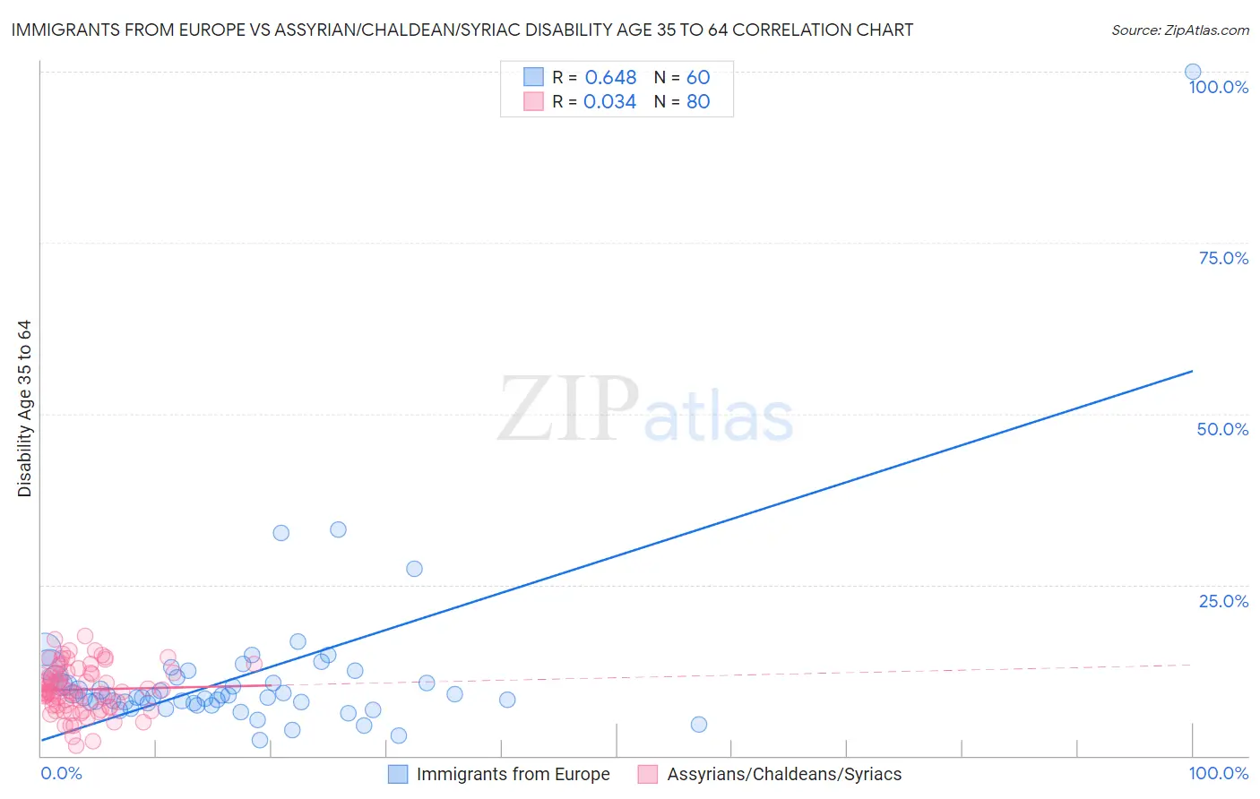 Immigrants from Europe vs Assyrian/Chaldean/Syriac Disability Age 35 to 64