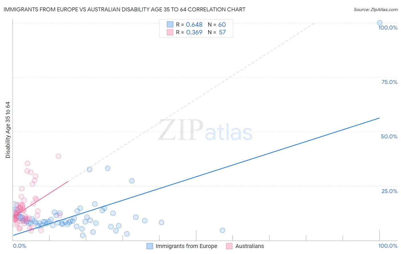 Immigrants from Europe vs Australian Disability Age 35 to 64
