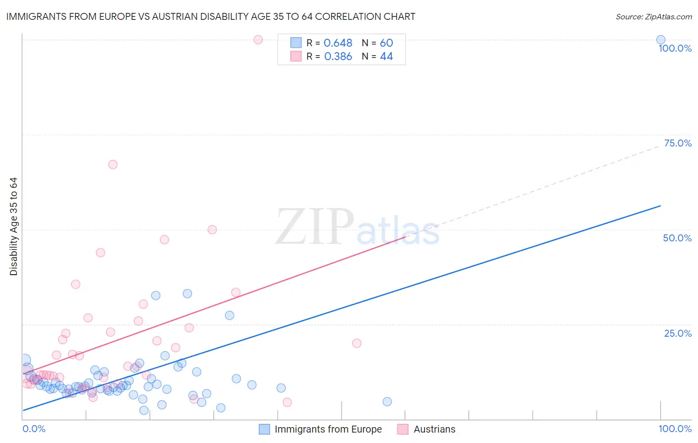 Immigrants from Europe vs Austrian Disability Age 35 to 64