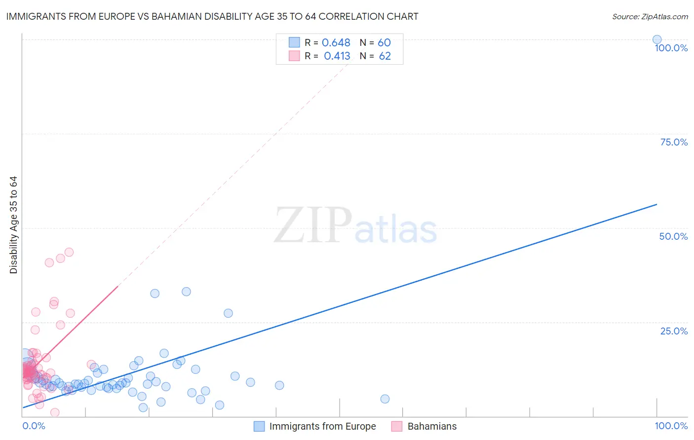 Immigrants from Europe vs Bahamian Disability Age 35 to 64