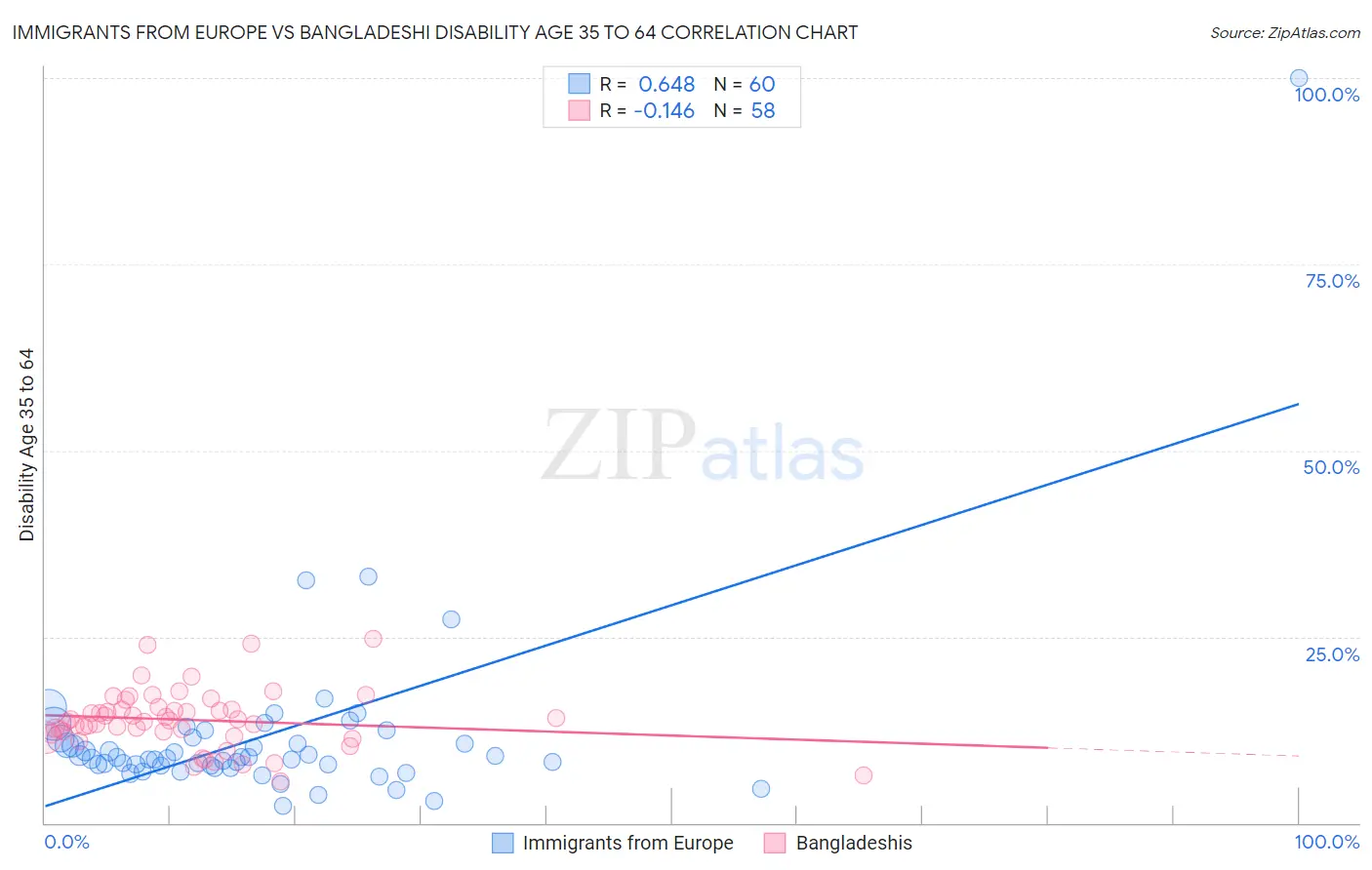 Immigrants from Europe vs Bangladeshi Disability Age 35 to 64