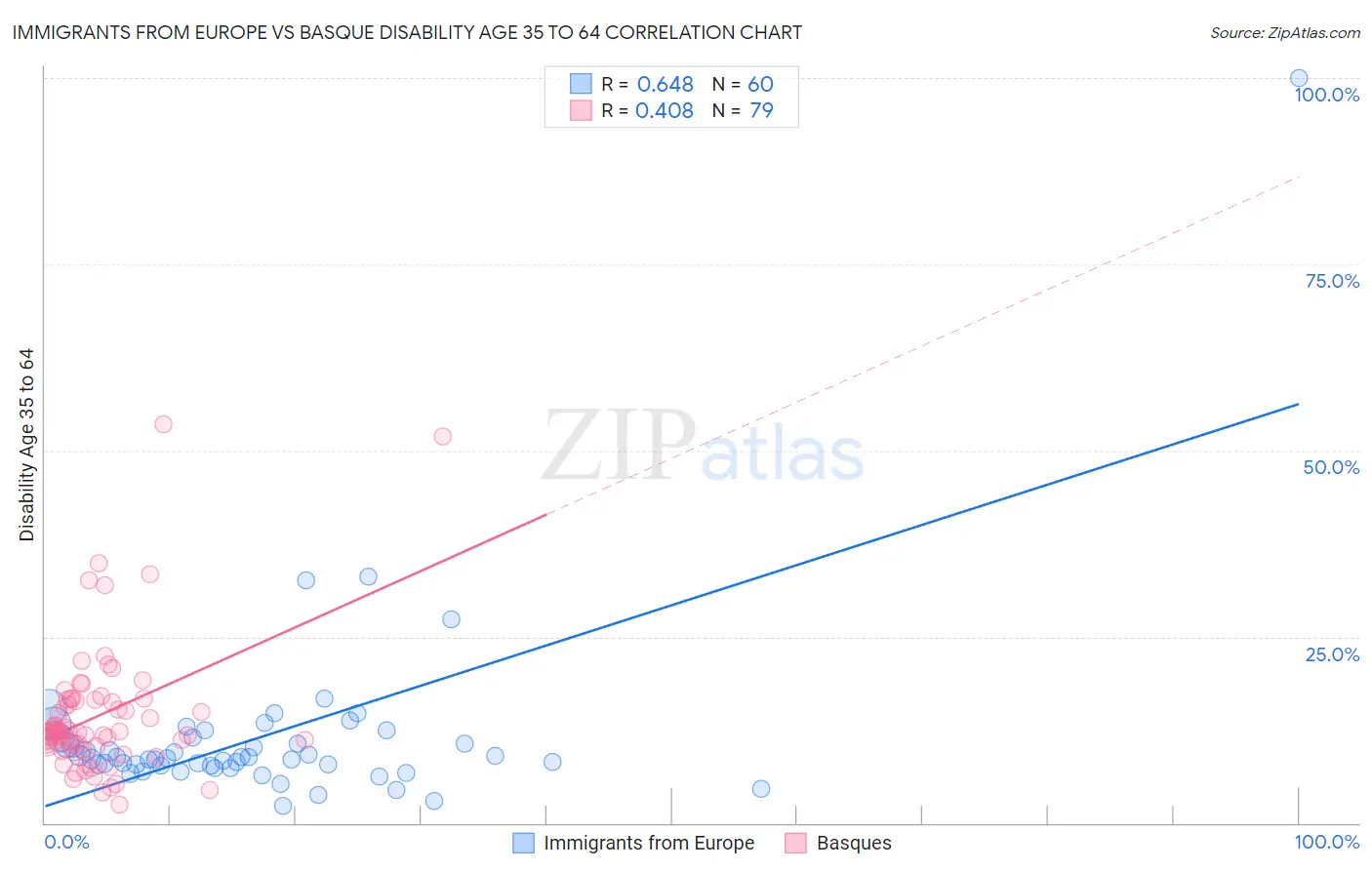 Immigrants from Europe vs Basque Disability Age 35 to 64