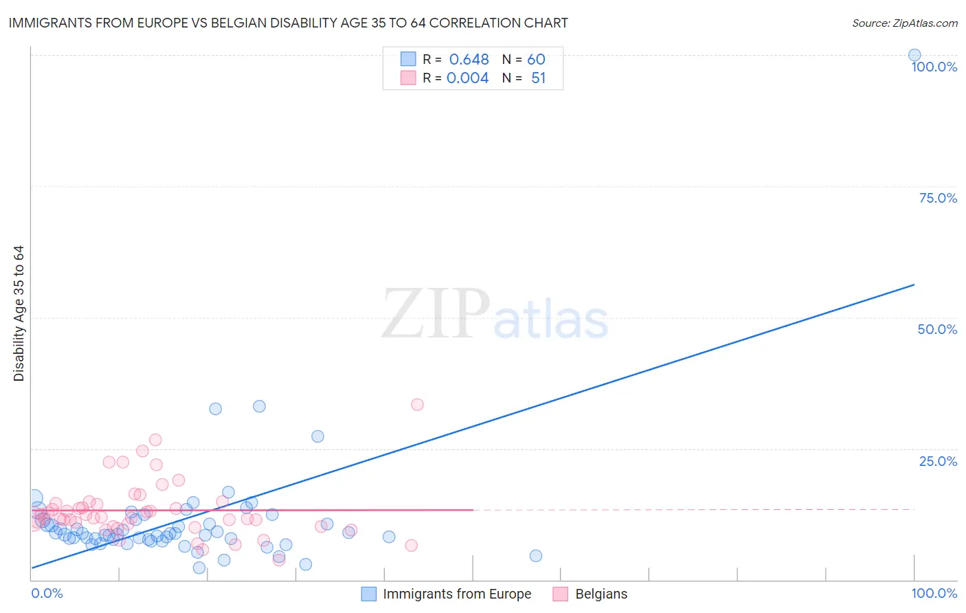 Immigrants from Europe vs Belgian Disability Age 35 to 64