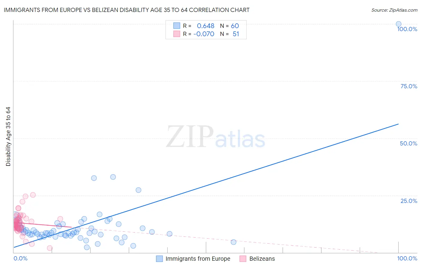 Immigrants from Europe vs Belizean Disability Age 35 to 64