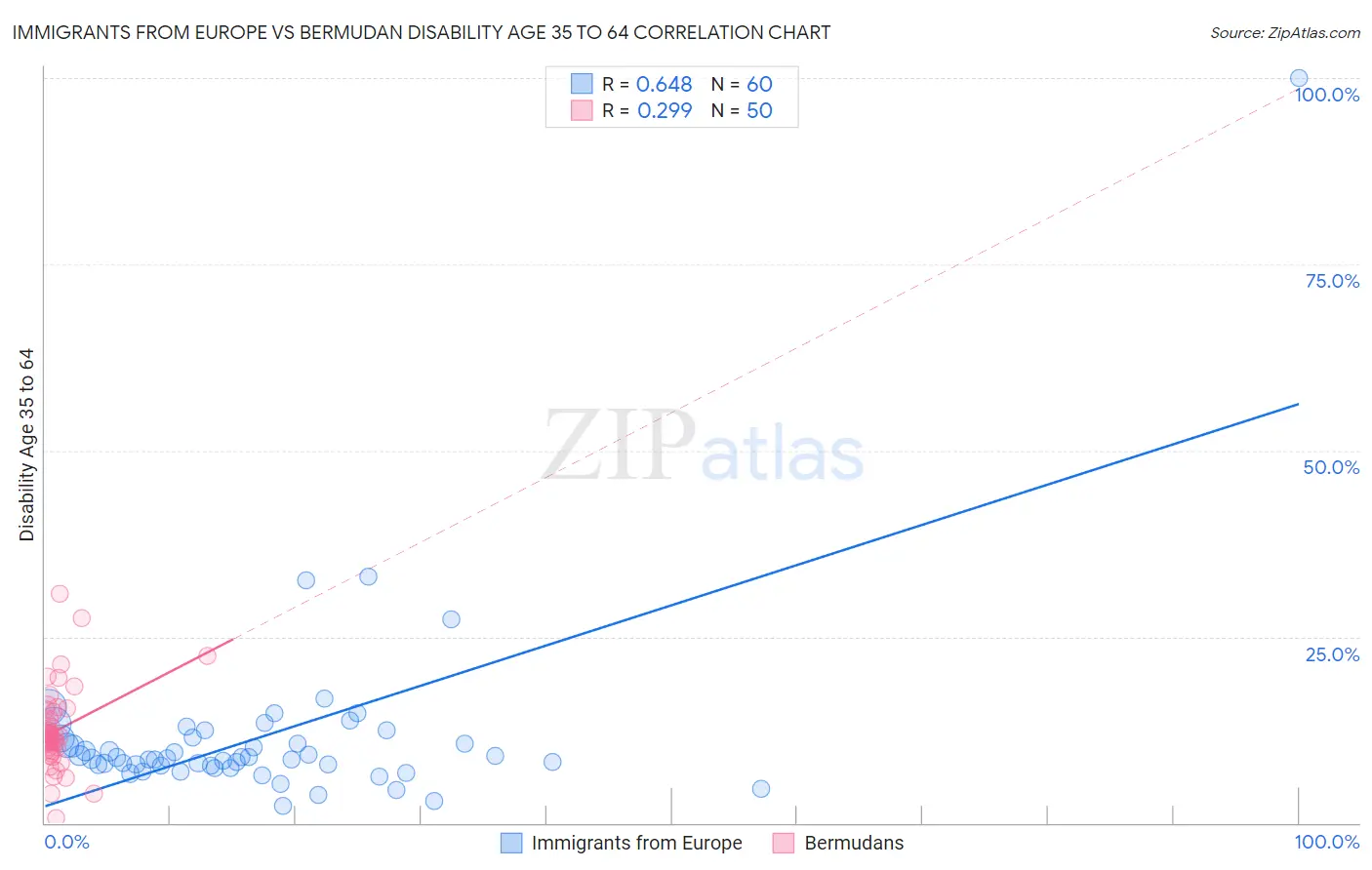 Immigrants from Europe vs Bermudan Disability Age 35 to 64