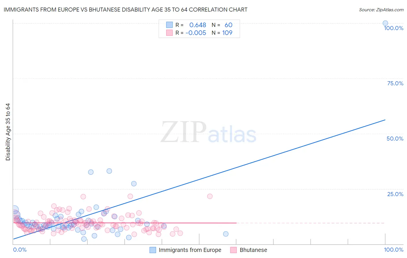 Immigrants from Europe vs Bhutanese Disability Age 35 to 64