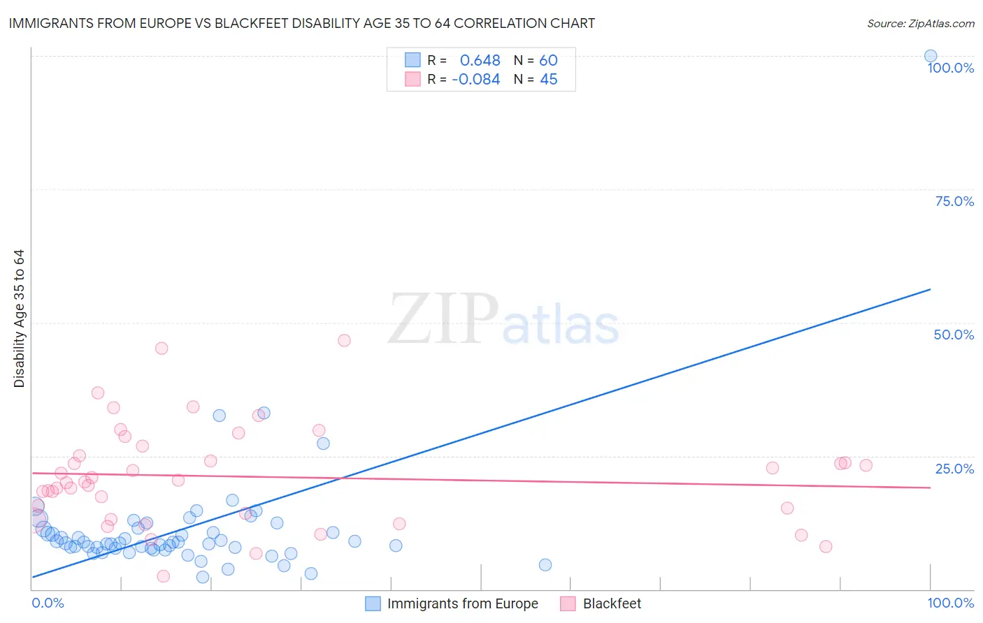Immigrants from Europe vs Blackfeet Disability Age 35 to 64