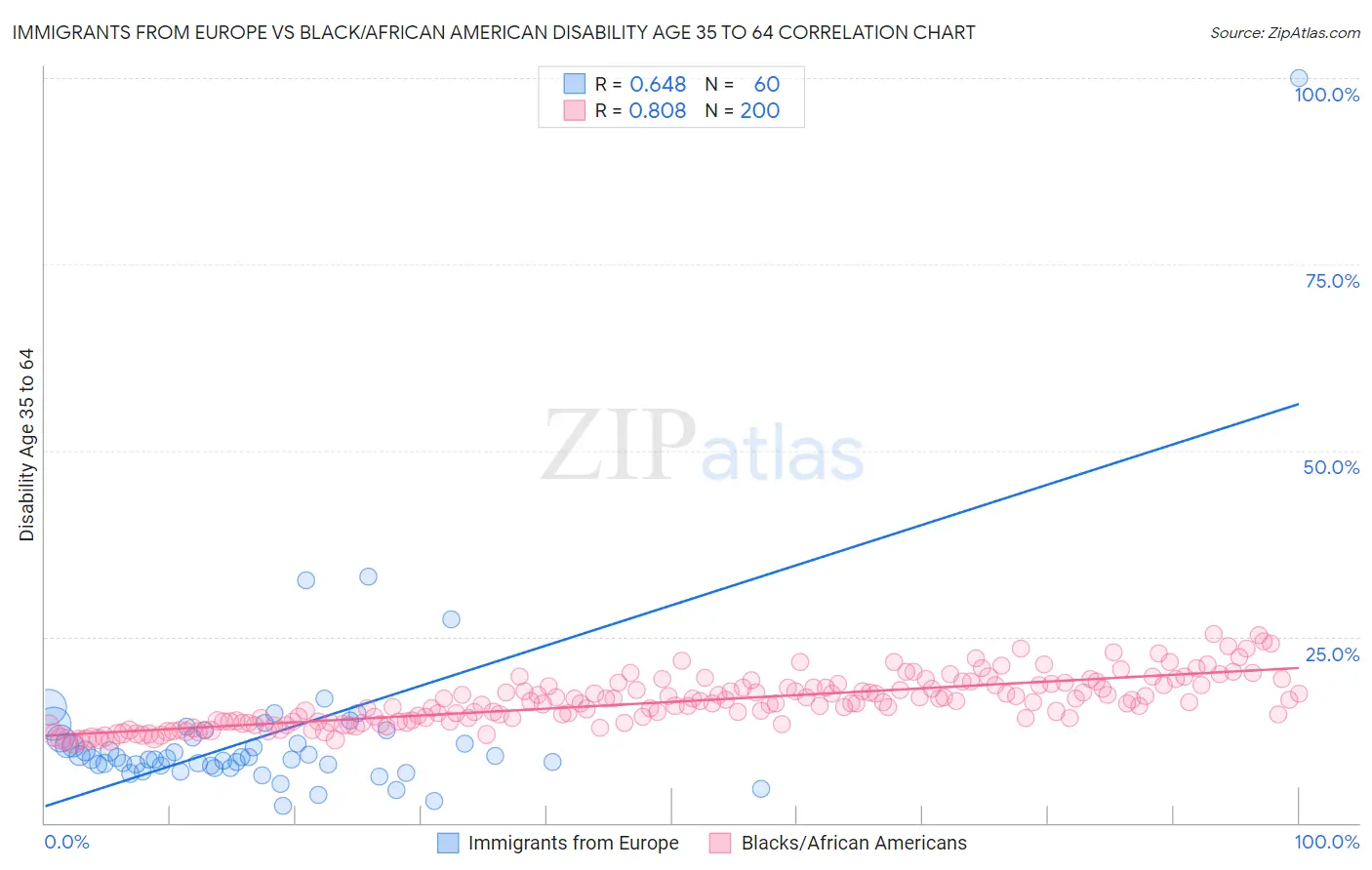 Immigrants from Europe vs Black/African American Disability Age 35 to 64