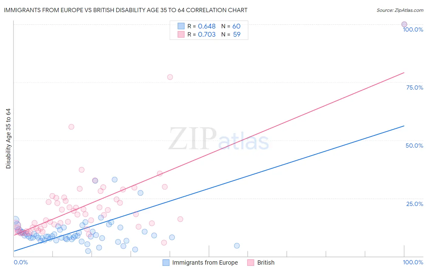 Immigrants from Europe vs British Disability Age 35 to 64