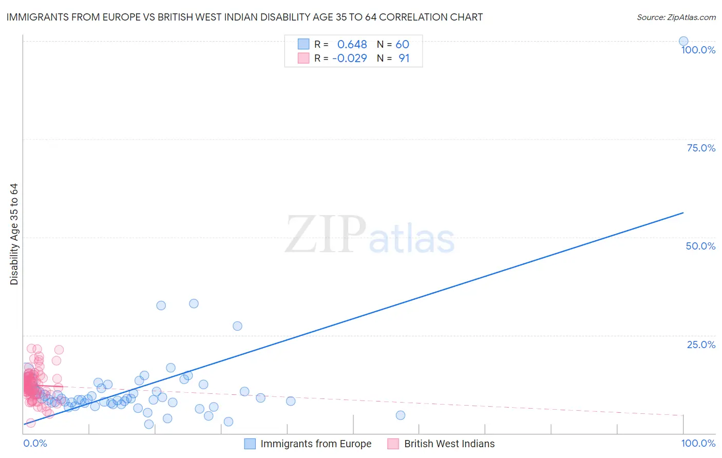 Immigrants from Europe vs British West Indian Disability Age 35 to 64