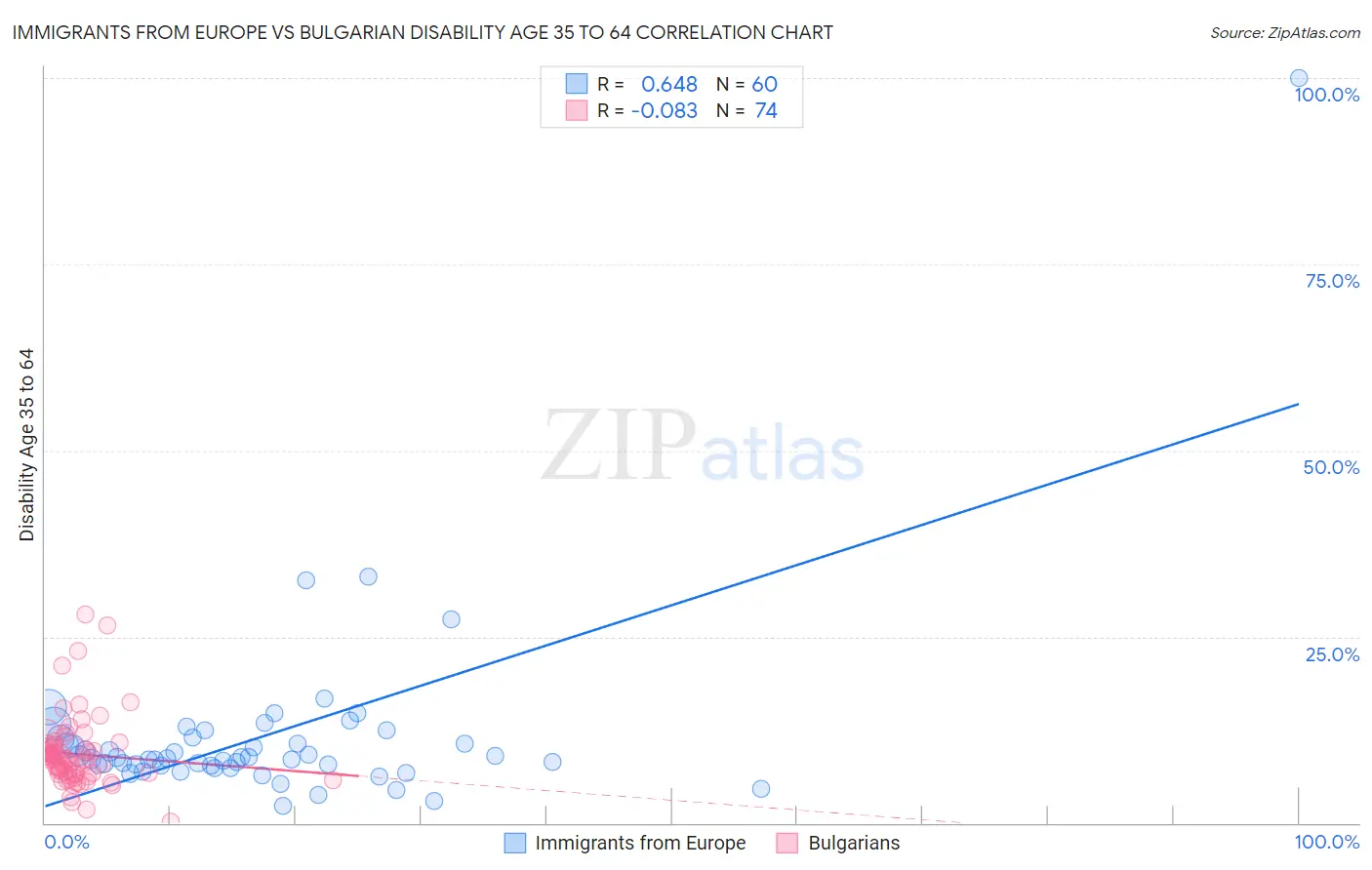 Immigrants from Europe vs Bulgarian Disability Age 35 to 64