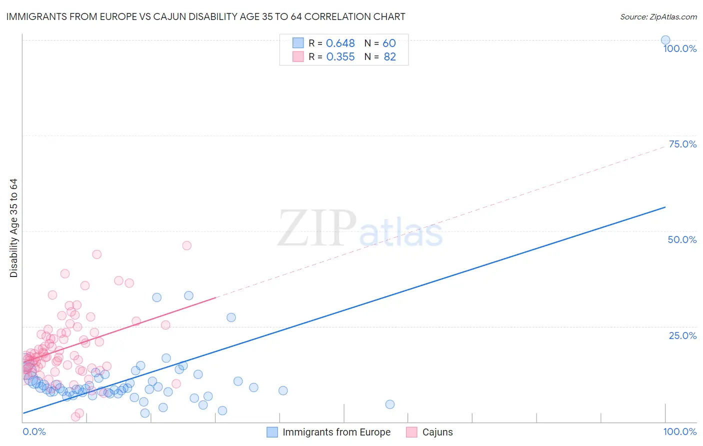 Immigrants from Europe vs Cajun Disability Age 35 to 64