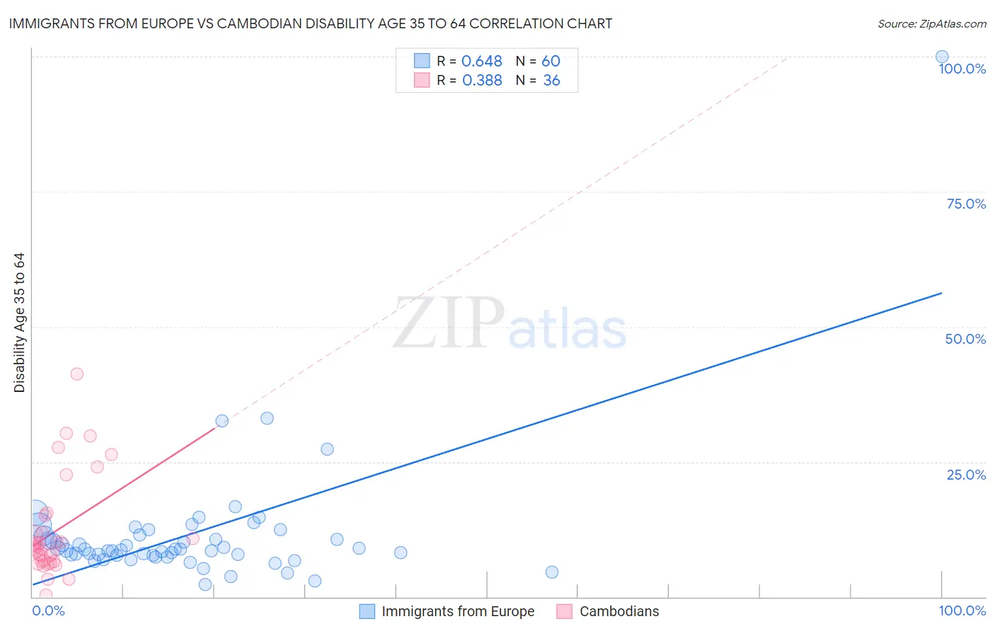 Immigrants from Europe vs Cambodian Disability Age 35 to 64