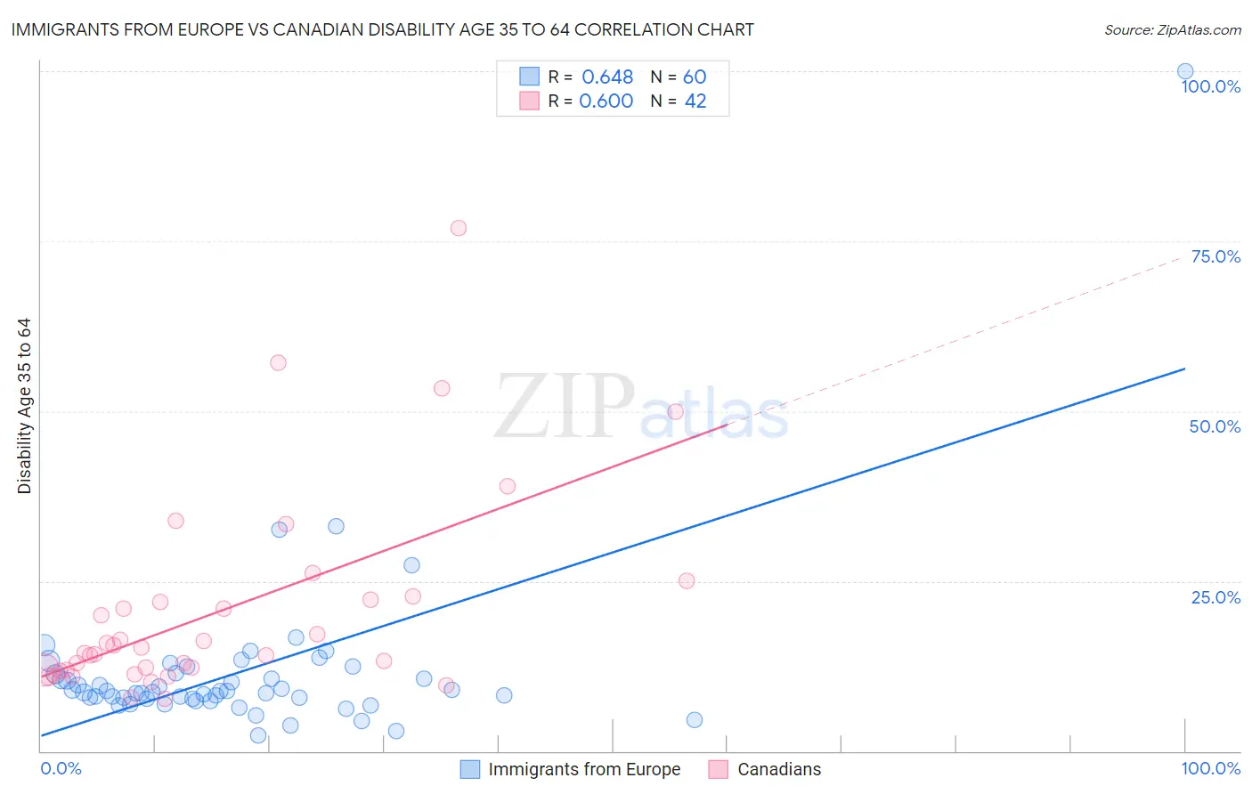 Immigrants from Europe vs Canadian Disability Age 35 to 64