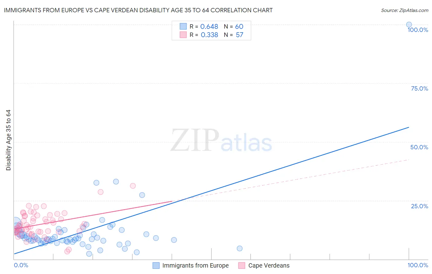 Immigrants from Europe vs Cape Verdean Disability Age 35 to 64