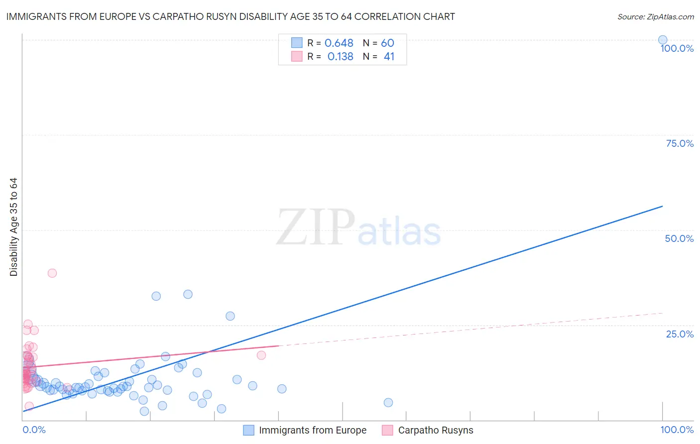 Immigrants from Europe vs Carpatho Rusyn Disability Age 35 to 64
