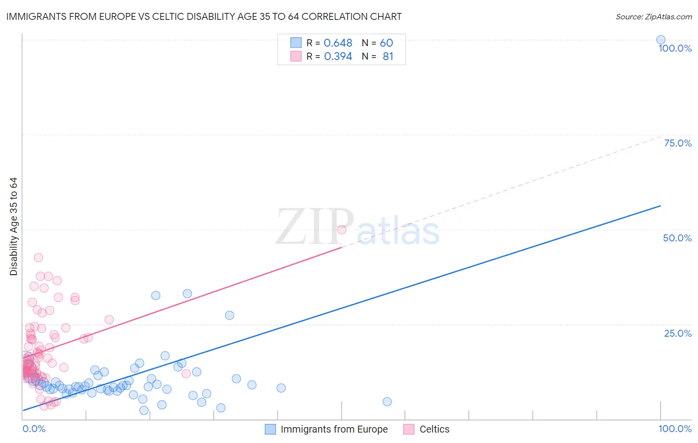 Immigrants from Europe vs Celtic Disability Age 35 to 64