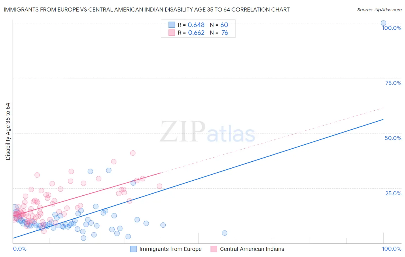 Immigrants from Europe vs Central American Indian Disability Age 35 to 64