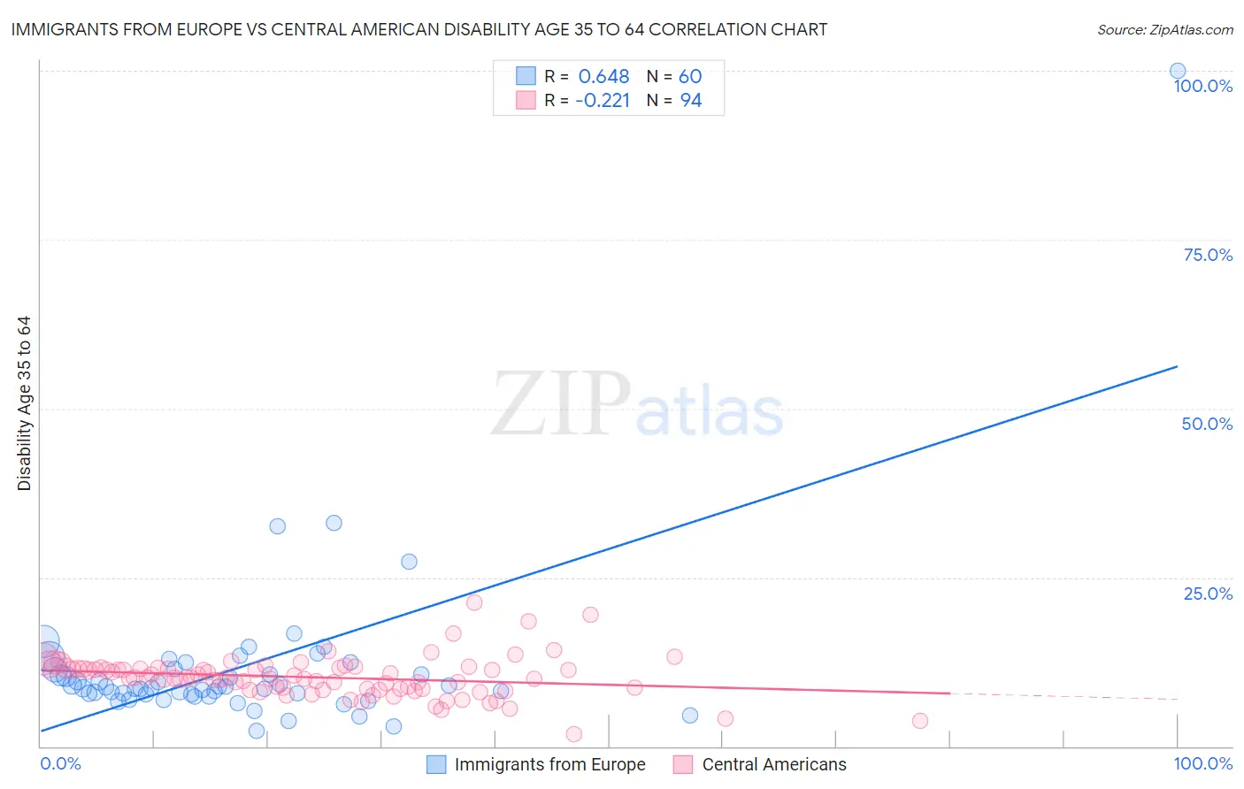 Immigrants from Europe vs Central American Disability Age 35 to 64