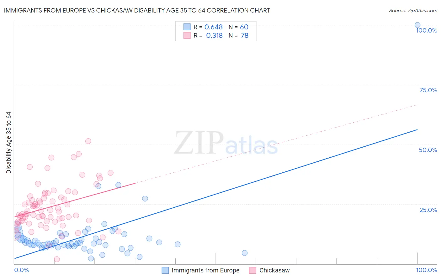 Immigrants from Europe vs Chickasaw Disability Age 35 to 64